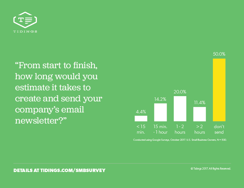 Email is definitely one of the most neglected marketing channels😢

We did a survey a couple of years ago which found 50% of SMBs weren't even sending an email newsletter (and for the ones that were, it's taking way too long).

tidings.com/vault/smbsurve…