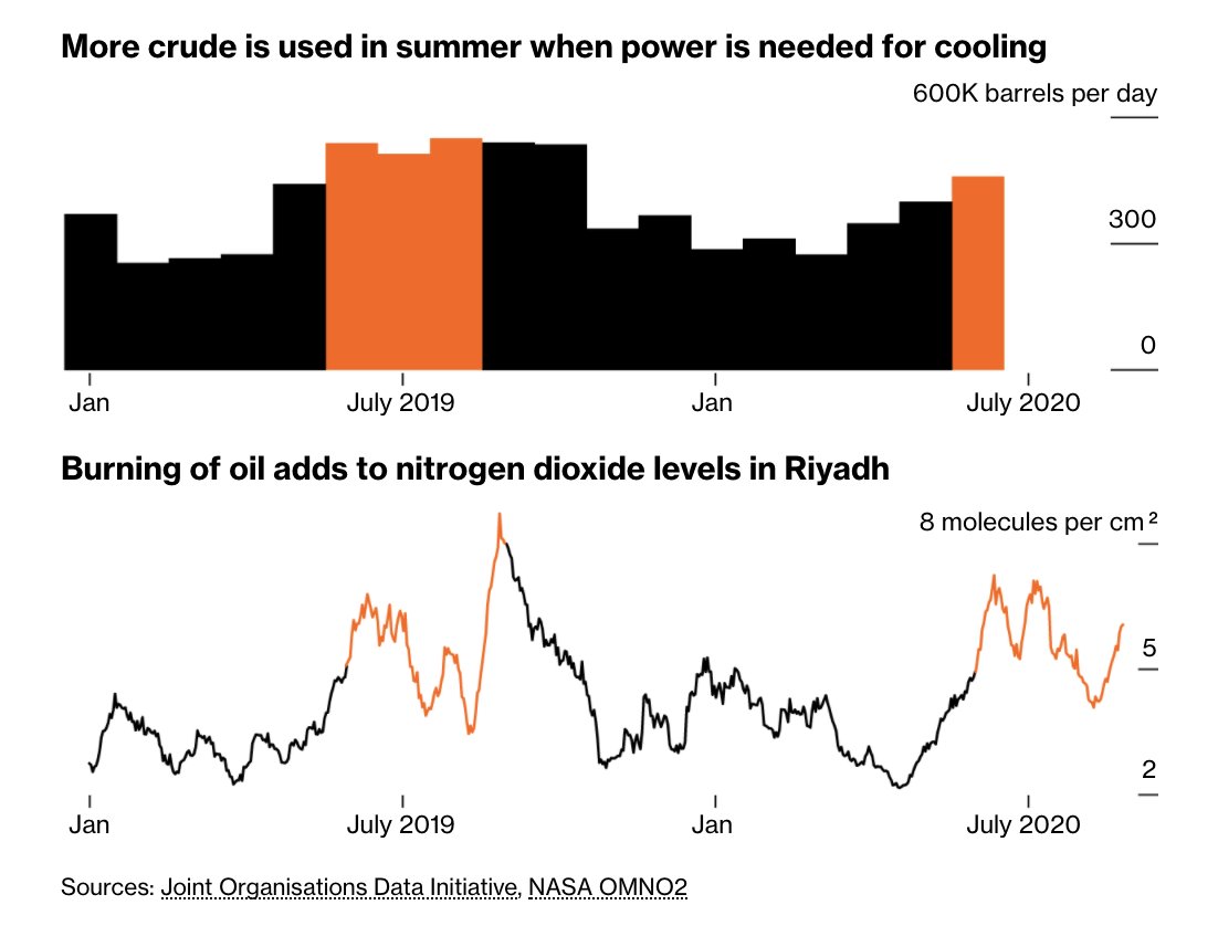 In oil-rich Saudi Arabia, power plants burn crude oil to meet additional demand in summer, so air pollution rises with heat waves  https://trib.al/mstZ0ux 