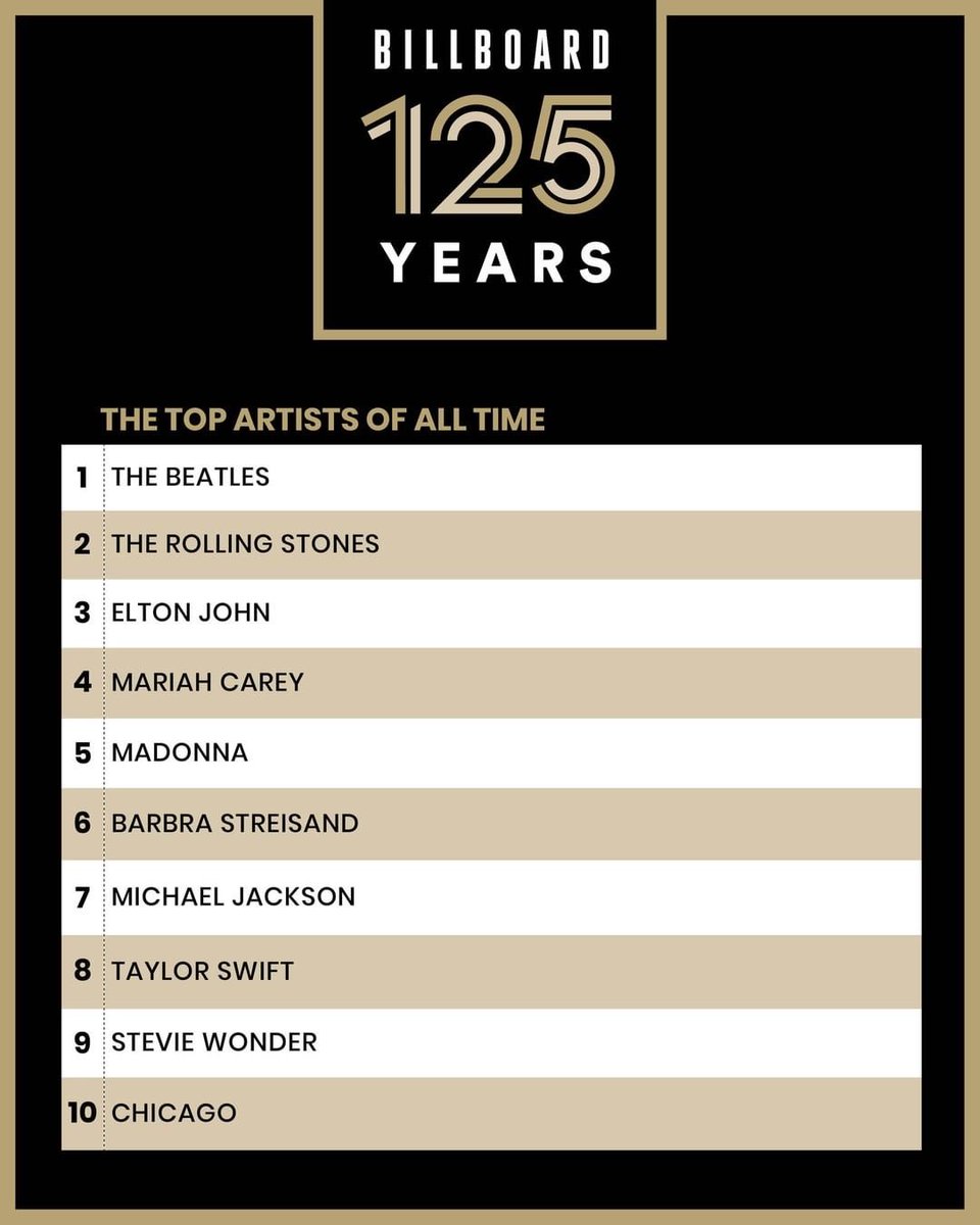 According to Billboard, she’s the 8th most successful artist of all time. Taylor is also the best one to debut this century, and the youngest on the top 10.