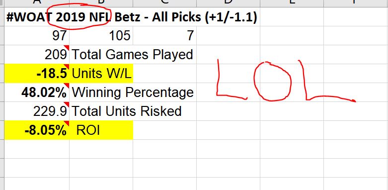 (3/3)The fraud media-tout scam is indistinguishable from the sports-tout scam; multiple subsets, ignore losers, hope no one is paying attention, etc.As usual, everything is fine & nothing matters  #WOAT  @jasonrmcintyre  @NFLonFOX  @FOXSports  @sugashayne_3  @ProfessorShine  @meJVT