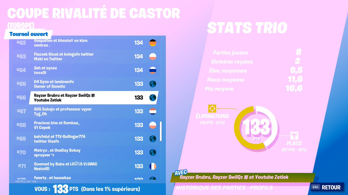 RayzerTeam's tweet image. [⛏️#Fortnite⛏️] 
Et c'est une très bonne perf faite par nos joueurs
Top 66 lors de la coupe rivalité de castor !
- @QzSwii
-@thomytulec
Et accompagné de @Zetiek_ !!

Bravo #RforRekt ⚫⚪