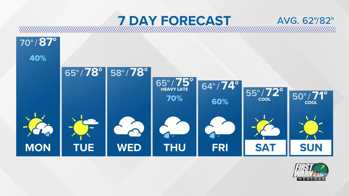 It's happening we are officially under a "Pumpkin Spice" watch for next weekend.🌬️🍂🍁  #Autumn #cltwx #ncwx #scwx #wcnc