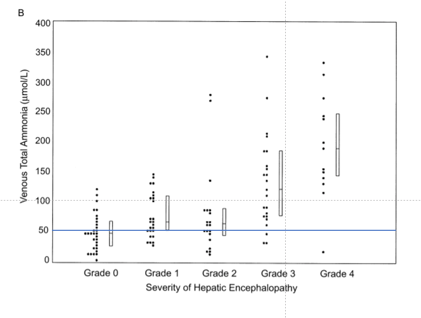 9/ The problem? The ULN for ammonia was 47 in this study. I used a cut off of 50 for ease. If you look at the sample a significant amount of pts with HE had normal ammonia levels and a significant amount w/o HE had  ammonia levels.