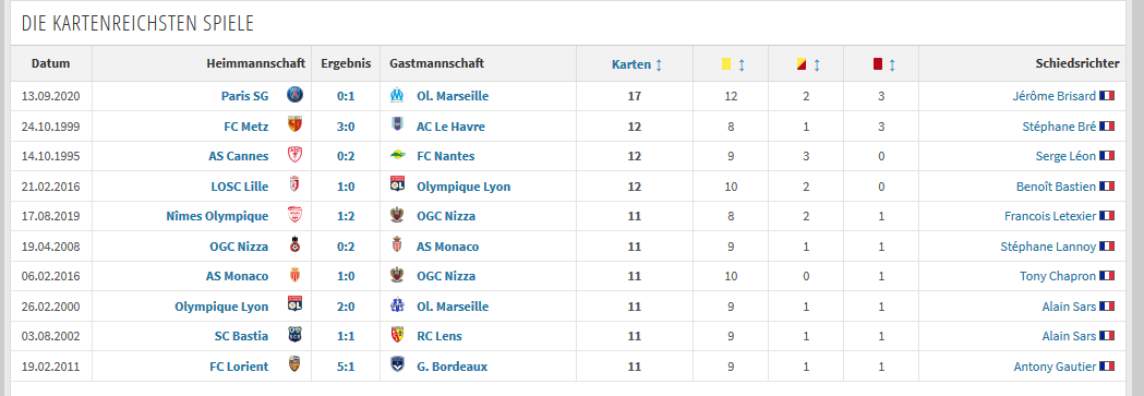 Guggi_Nator's tweet photo. #PSGOM ist zudem mit 12 Gelben Karten, 2 Gelb-Roten Karten und 3 roten Karten das Spiel mit den meisten Karten in der @Ligue1_ENG https://t.co/iAA7ucUSya