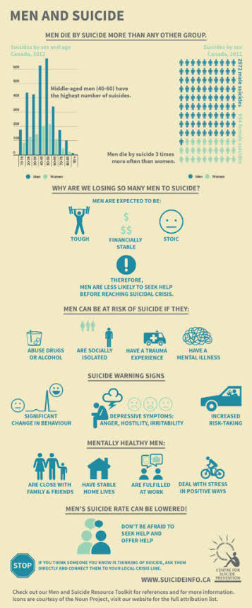mishra_satwik's tweet photo. Men die by suicide 3 times more than women.

#PrivilegedGender?
#Okaybutnotokay https://t.co/HM0Hyny8Jf
