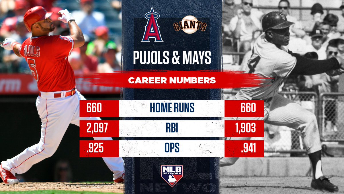 MLBNetwork's tweet photo. Albert Pujols joins the great Willie Mays with 660 homers! https://t.co/nRatBWonIJ