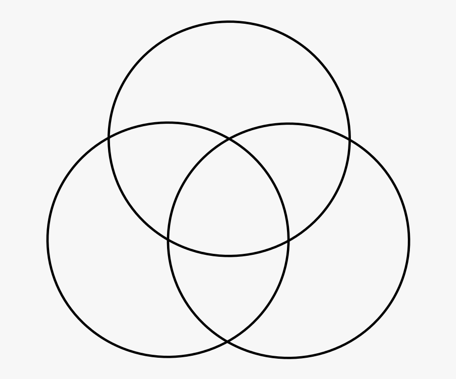 5/ Metatribe members tend to be at the center of a Venn diagram with many circles, often dwelling at the edge of many subcultures at once, acting as nodes between them.