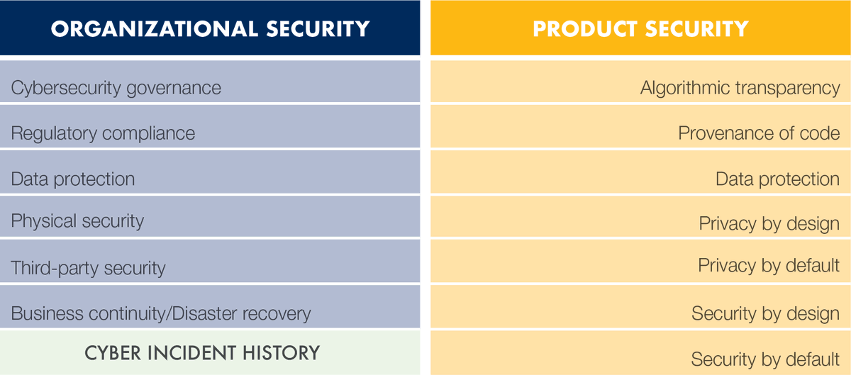 antgrasso's tweet photo. The World Economic Forum has developed a Cybersecurity Due Diligence Assessment Framework consisting of Organizational Security and Product Security.

Link>>> https://t.co/cYteQDRisb @wef via @antgrasso @antgrasso_IT #CyberSecurity #dataprotection #DigitalTransformation https://t.co/b9YuqmNWJ7