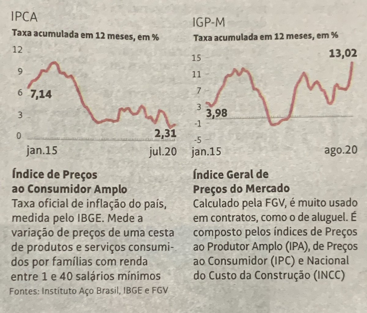 aJalles's tweet photo. “Oferta, procura, margens e expectativas são específicas de cada ponto das cadeias de produção”. 
O IGP-M em 13,0% nos últimos 12 meses, o IPCA em 2,4% ambos em agosto. 
Um é atacado e câmbio, outro o consumidor final. 
Não há garantias de que os custos serão sempre repassados. https://t.co/iKnmmqs6tW
