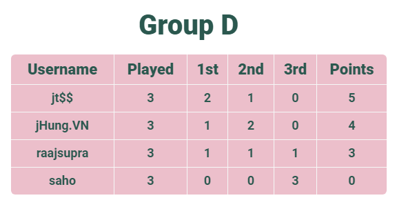 CaKTournament's tweet photo. Group D in The First Island tournament have finished playing all their matches. Here's the final group standings. Congratulations to jt$$ on winning the group! https://t.co/fvIRQpUjTU