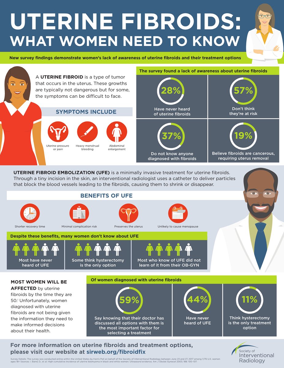 Head over to our Facebook page to read about uterine fibroids and hysterectomies and how you can decide which way to tackle this issue:
facebook.com/DoctorBruceLee…

#uterinefibroids #doctorsadvice #Doctors