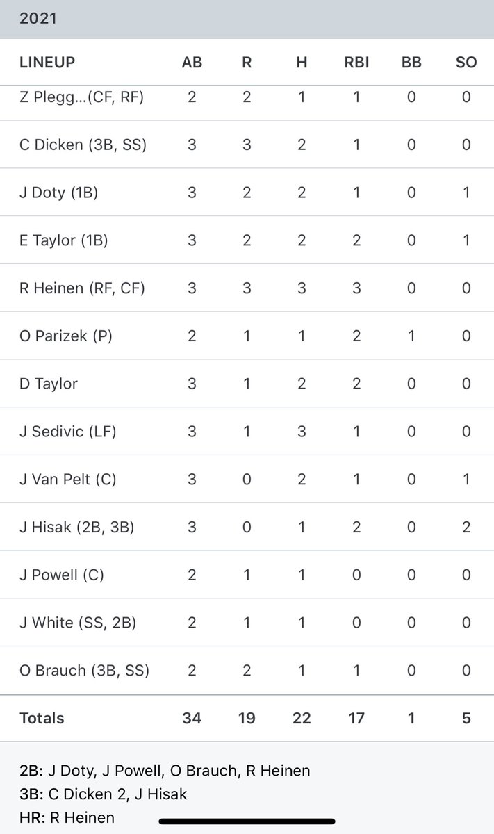 IowaSticks's tweet photo. Pretty good box score for the boys in Bettendorf.  2021 Scout Swinging the #sticks today. https://t.co/OzbO0IXbGG