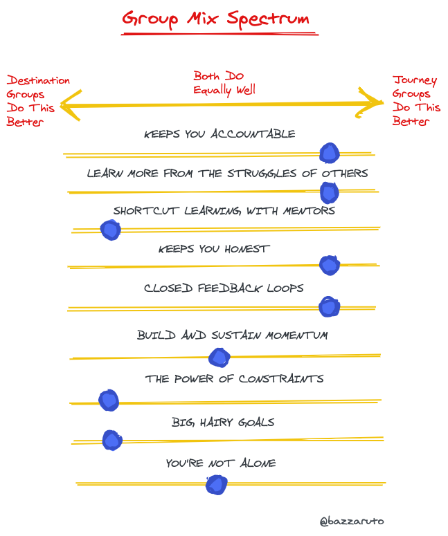 You need both of these types of groups to make a transformational group learning experience.QUICK THREAD 