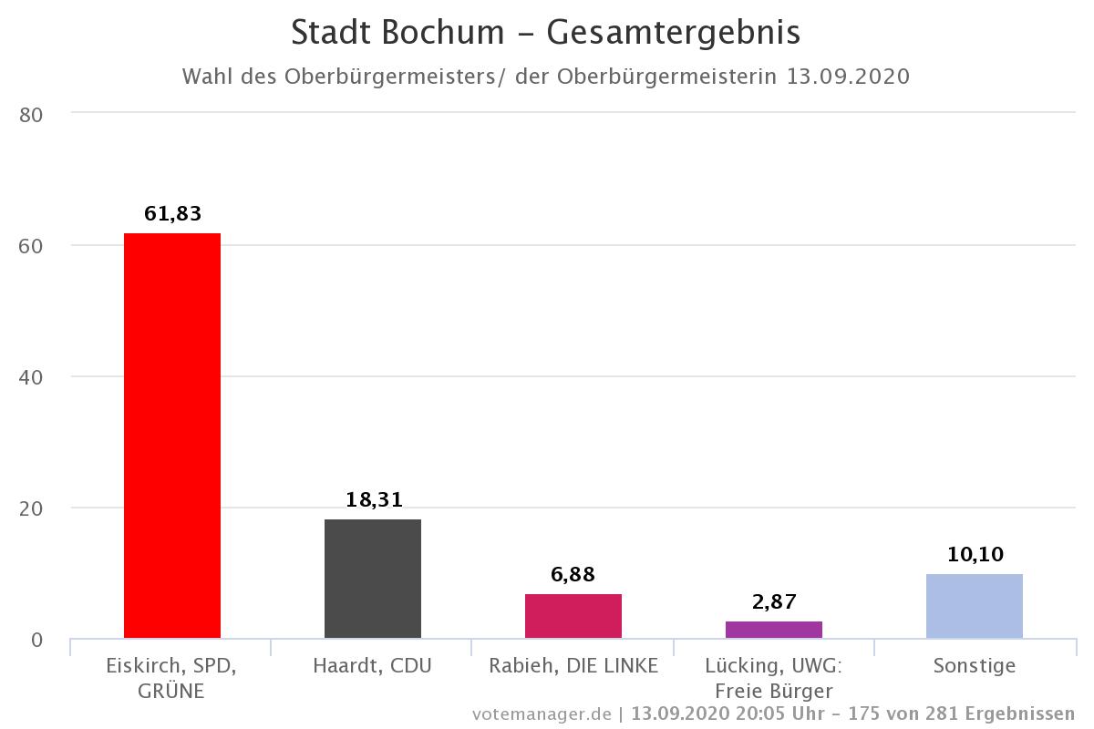 In #Bochum zeichnet sich ein klarer Sieg des #SPD OB Thomas Eiskirch ab. Auch bei der Wahl des Stadtrates liegt die SPD vorne. Damit wir die SPD einer ihrer Hochburgen wohl verteidigen können.