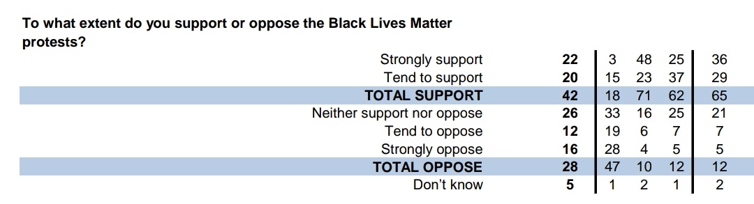 Another YouGov poll in July https://twitter.com/sundersays/status/1298199266012344320?s=19