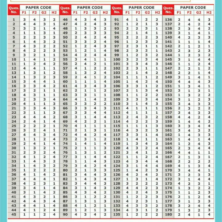 DrAsh_Mahendra's tweet photo. Anyone need Answer key .I don't know how much authentic it is. https://t.co/utvGP7kd7w