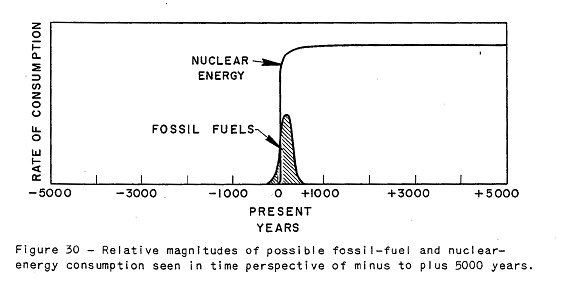 Also classic image from the father of ”peak oil”. So high hopes for the novel technology that was starting to grow.