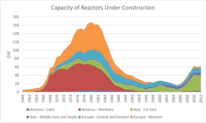 However, did Chernobyl stop the expansion of nuclear power? See new capacity builds on timeline and note that the expansion was already past by the time of Three Mile Island and Chernobyl.