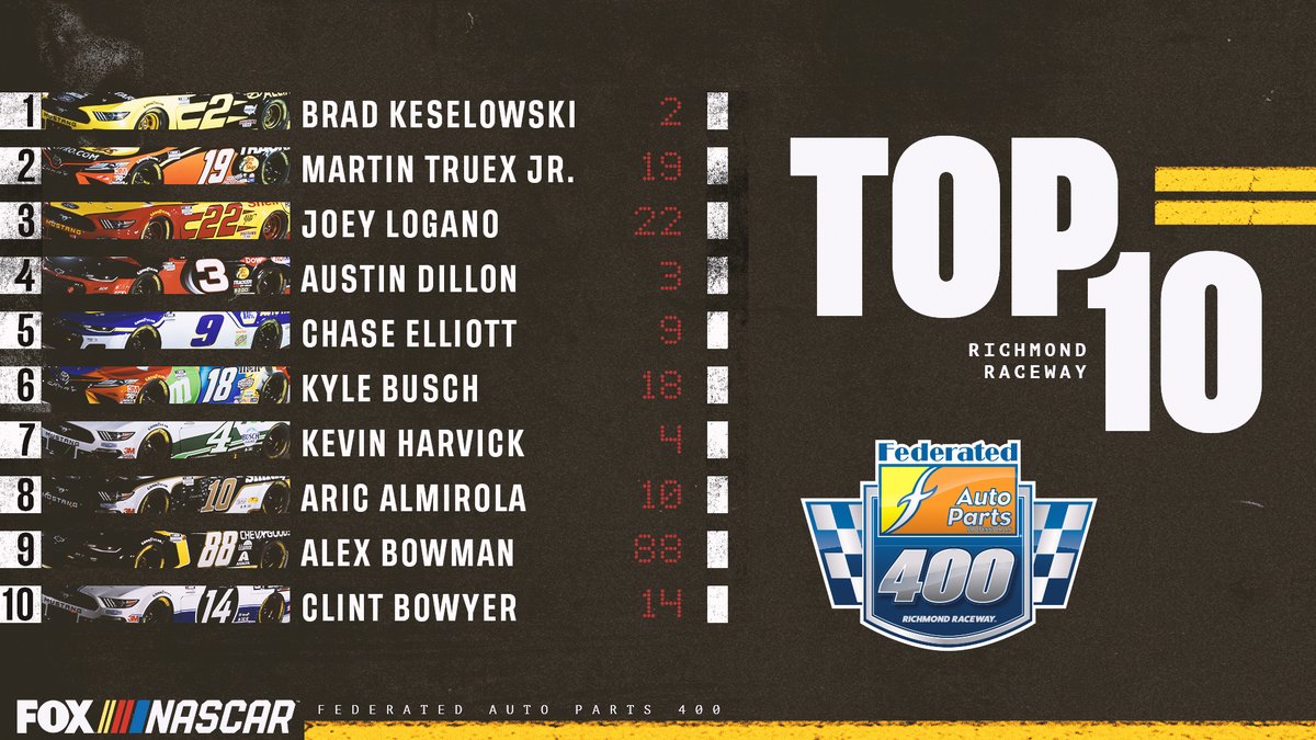 NASCARONFOX's tweet photo. Retweet if your driver scored a Top-10 finish at Richmond! https://t.co/7JSKOTveC9