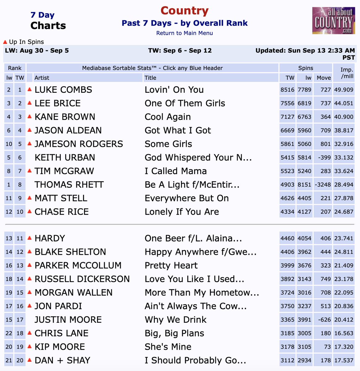 The Women of Country (@thewomencountry) on Twitter photo There are no words to describe how frustrating it is to see no females in the Top 20 on the Mediabase Charts, when <a href="/Lauren_Alaina/">Lauren Alaina</a> <a href="/MickeyGuyton/">Mickey Guyton</a> <a href="/KelseaBallerini/">Kelsea Ballerini</a> <a href="/AshleyMcBryde/">Ashley McBryde</a> @CarlyPearce @LindsayEll @CayleeHammack and so many others have released albums this year! There are no words to describe how frustrating it is to see no females in the Top 20 on the Mediabase Charts, when <a href="/Lauren_Alaina/">Lauren Alaina</a> <a href="/MickeyGuyton/">Mickey Guyton</a> <a href="/KelseaBallerini/">Kelsea Ballerini</a> <a href="/AshleyMcBryde/">Ashley McBryde</a> @CarlyPearce @LindsayEll @CayleeHammack and so many others have released albums this year!