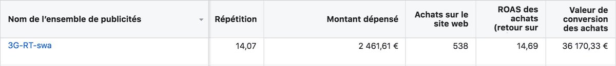 _3GOATS's tweet image. Comme quoi, parfois la répétition élevée et le taux très bas du ratio de première impression ne sont pas forcément annonciateurs d'un désastre en #FacebookAds 😉
#MarketingDigital #facebook