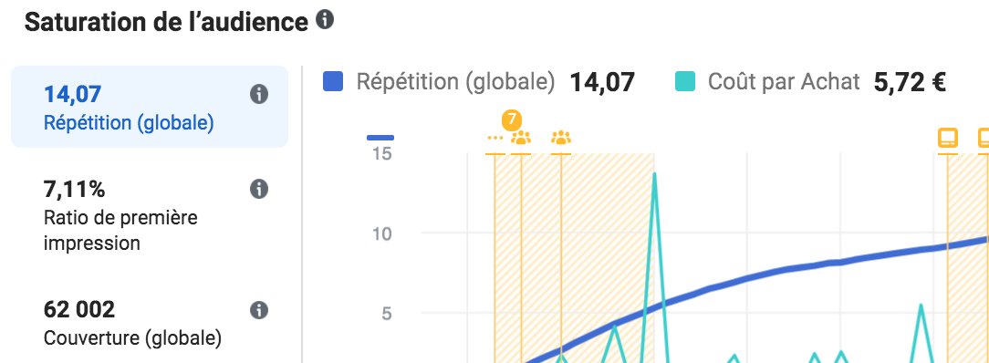 _3GOATS's tweet image. Comme quoi, parfois la répétition élevée et le taux très bas du ratio de première impression ne sont pas forcément annonciateurs d'un désastre en #FacebookAds 😉
#MarketingDigital #facebook