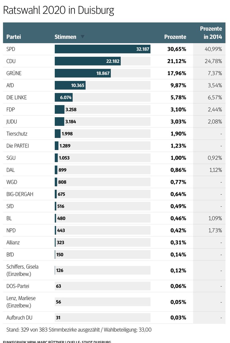 Die marode SPD verliert in ihrer ehemaligen Hochburg Duisburg 10 Prozent der Stimmen. Die AfD liegt knapp unter 10 Prozent und verdreifacht ihr Ergebnis im Vergleich zu 2014. Gruselig: Die Grünen landen bei 18%🤮 #KommunalwahlenNRW #shithole