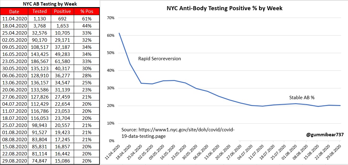 Must Read Deep Dive - Calculating Real Infection Rates from AB StudiesI found this incredible data from NYC AB testingThey've been reporting weekly AB testing results since April 11th (2 mil tests)This graph has significant ramifications for how we understand COVID-191