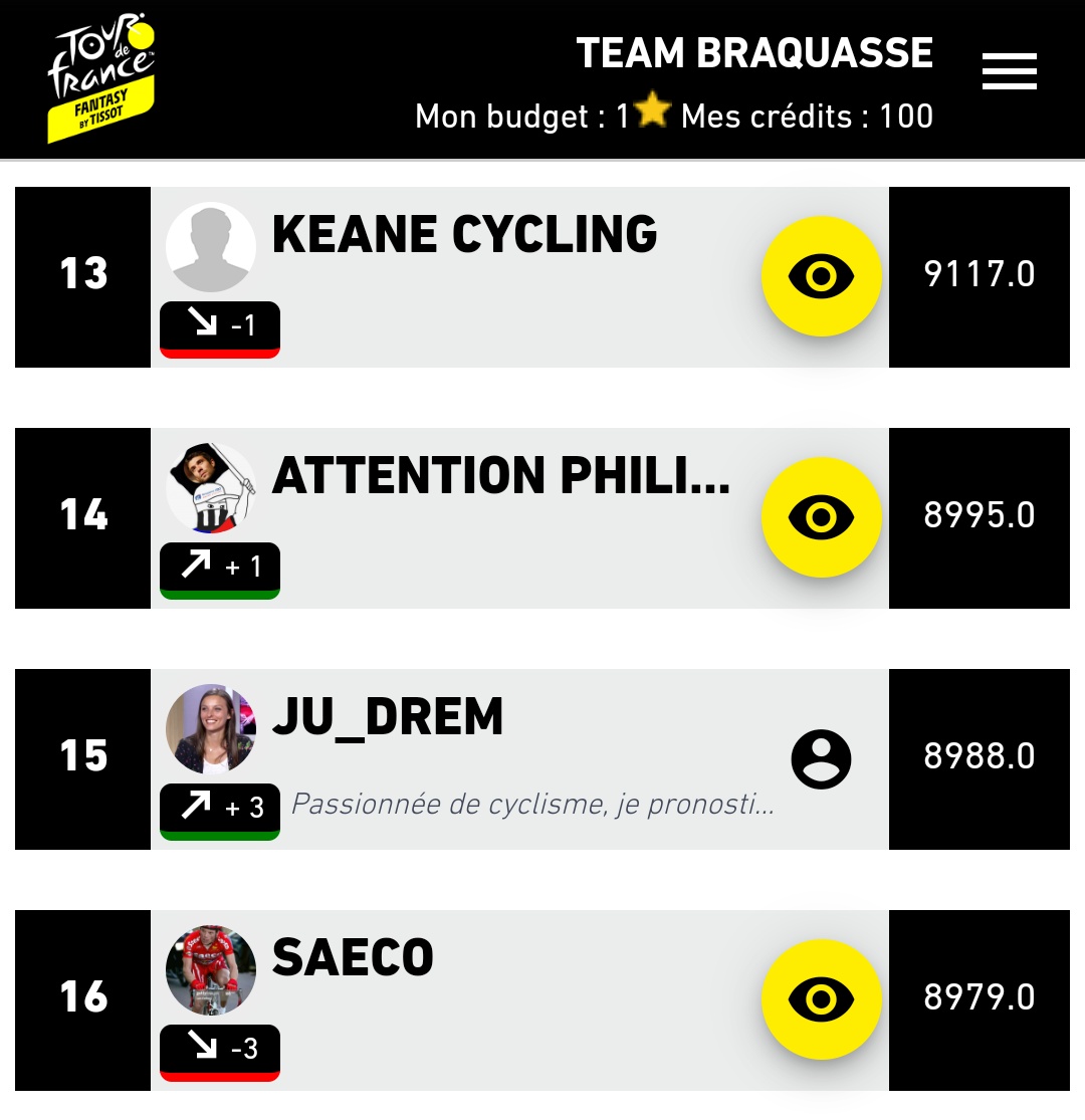 ju_drem's tweet photo. #TDFfantasy - 1072 points aujourd'hui grâce à ma team de champions ! Je remonte à la 15e place. 💪 En route pour la 3e semaine ! 🏆 #TDF2020 https://t.co/LM87ZsW4Cm