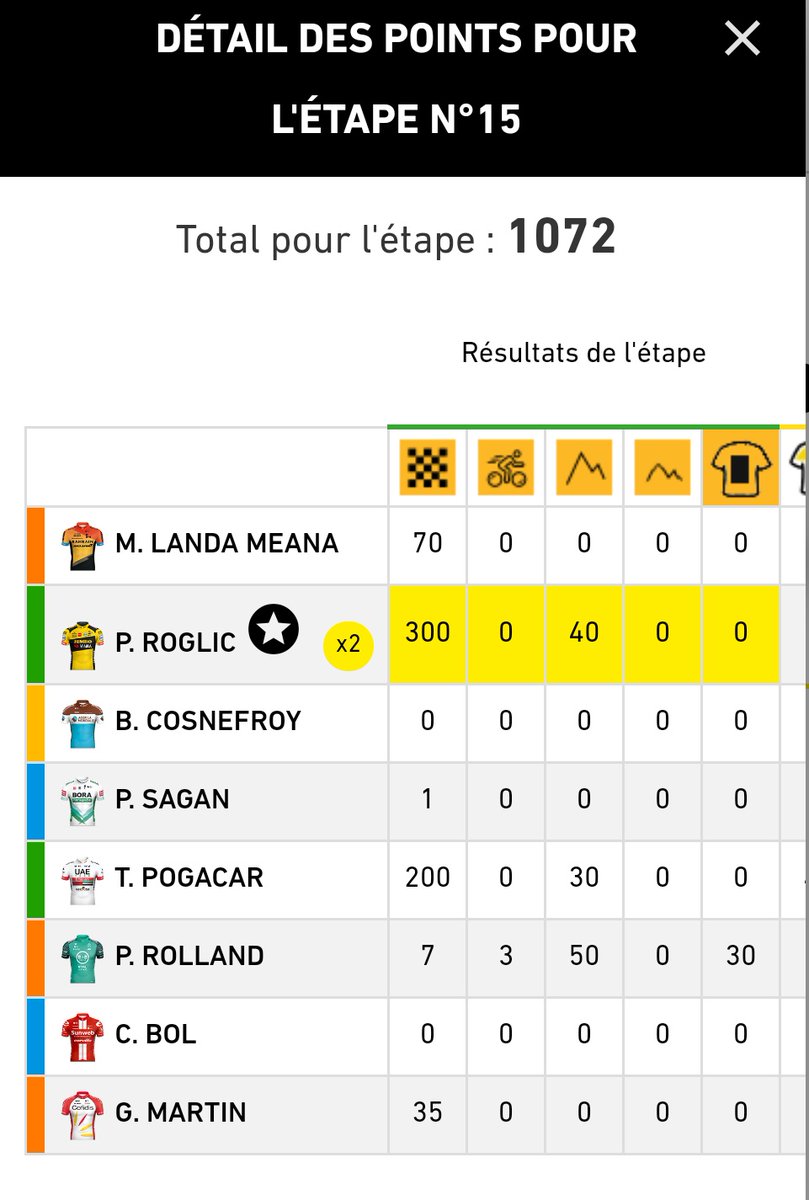 ju_drem's tweet photo. #TDFfantasy - 1072 points aujourd'hui grâce à ma team de champions ! Je remonte à la 15e place. 💪 En route pour la 3e semaine ! 🏆 #TDF2020 https://t.co/LM87ZsW4Cm