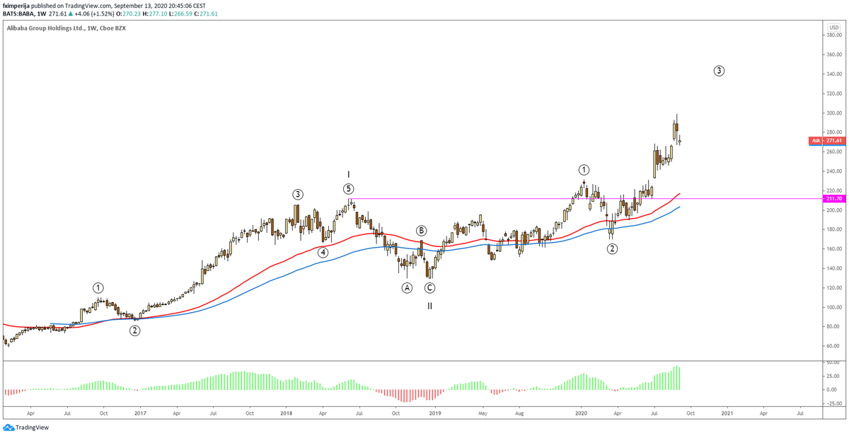 fximperija's tweet photo. 1)
$BABA almost perfect #EW structure with #cycle #waveI and #waveII in place trading into #waveIII (projected lvl 380).
The #primary #wave1 of #waveIII was @ 231 #wave2 @ 170 with projected #wave3 around 330-340 https://t.co/fAsprzQcxk