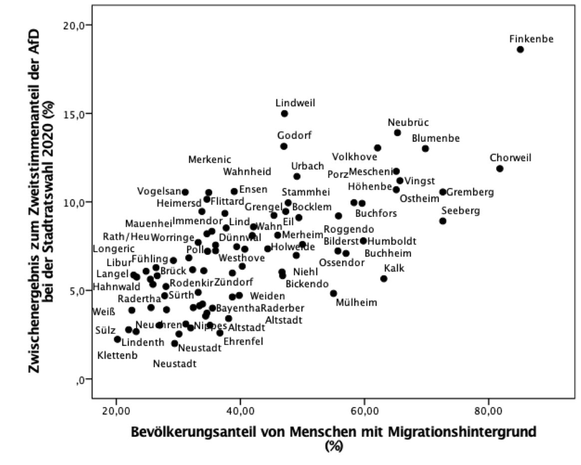 Zwischenergebnis zu #Köln: Dort wo die meisten Menschen mit Migrationsvorgeschichte leben, hat die #AfD relativ viele Stimmen gewonnen. Ein Wahlparadoxon? #KommunalwahlNRW #Kommunalwahl2020