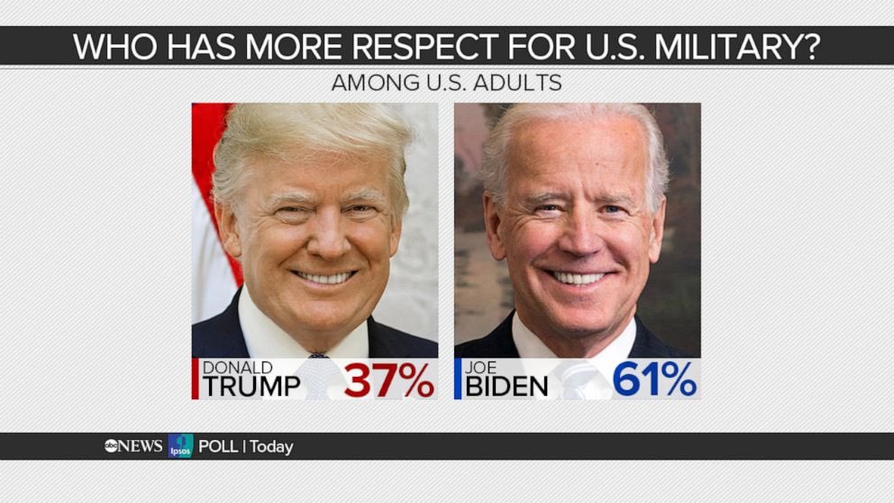 #New @ABC Poll On Who Respects More The Military: Biden 61% (+24) Trump 37%