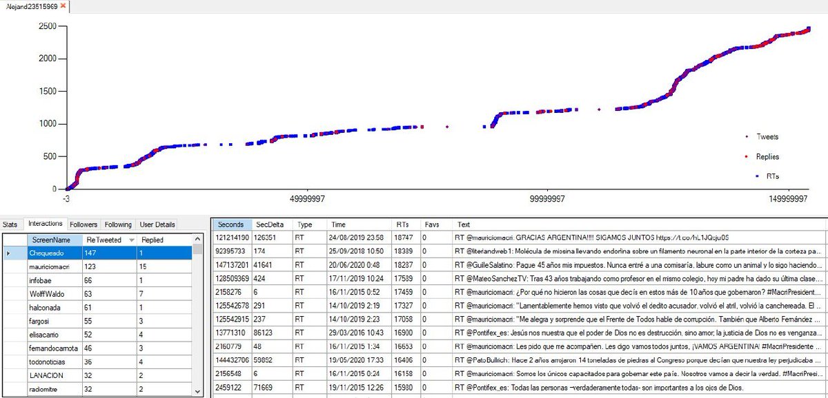 Me llamó la atención una cuenta con el patrón alejandxxxx de 2012 (seguramente de la campaña de Peña Nieto en México), ya que la mayoría son de 2018 a 2020. Su primera actividad es el apoyo a Macri en 2015. Pero lo más curioso es que la cuenta más retuiteada fuera Chequeado.