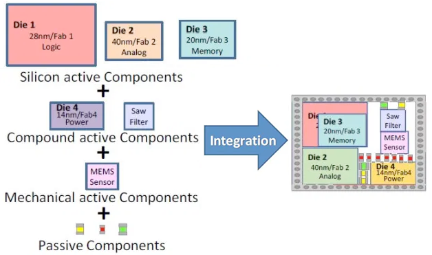 EDNcom's tweet photo. #HeterogenousIntegration technology enables #semiconductor device manufacturers to combine components into a single composite device with complex & advanced functionality @Veeco
https://t.co/uqRmmhMlOn https://t.co/KJGI8aa83u