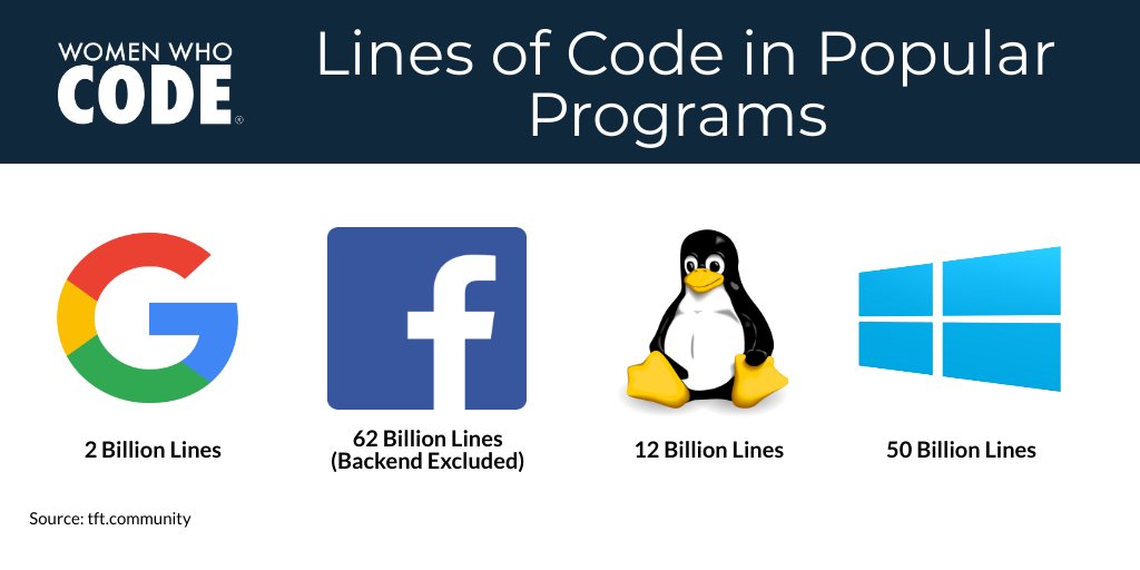 WomenWhoCode's tweet photo. Are you surprised by the lines of #code? https://t.co/hOEPSgBOoB