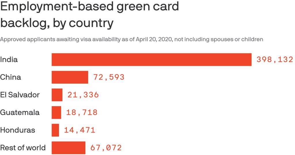1.2M people waiting for an employment green card, per <a href="/axios/">Axios</a>