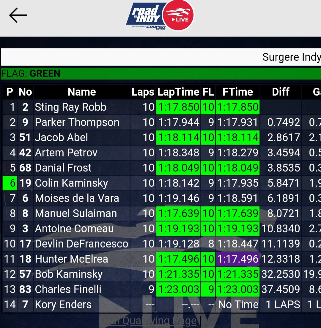 USFPro2000's tweet photo. At the halfway mark - @parkertracing trying to reel in @sting_ray_robb
#RoadToIndy l #TeamCooperTire
#IndyMO l #SurgereIndyPro2000 https://t.co/jTquG5MxCR