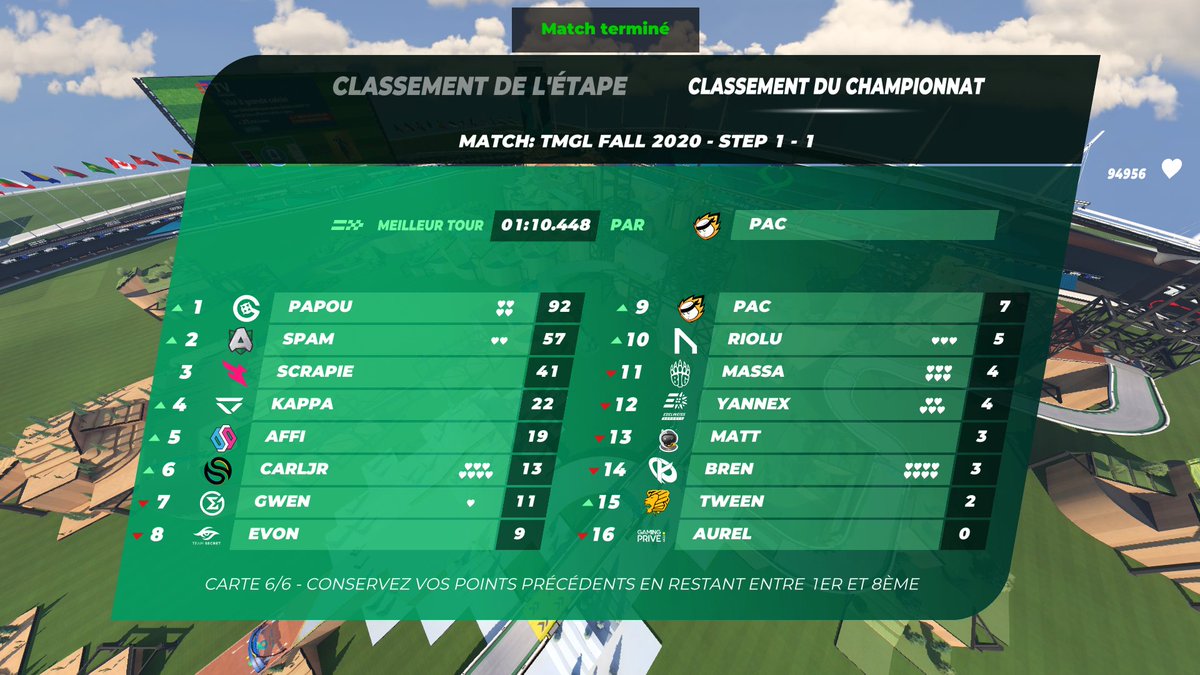 Affi1606's tweet image. TMGL Step 1 - 19pts - 5th

Malgré un step avec des hauts et des bas, je suis hyper heureux de sécuriser 19pts avec une superbe 2ème place sur la dernière map ! 

Merci @AscunsTweet pour le cast et à la semaine prochaine pour le step 2 😎

#BDSPOWER