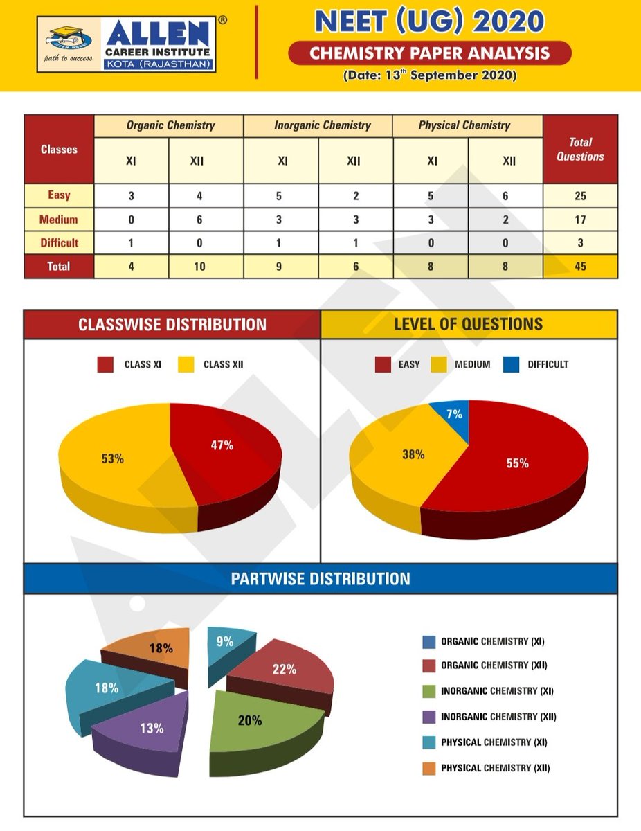 PnDiT's tweet photo. Key and analysis of NEET2020
#NEET2020 #NEET #NEETAnswerKey2020 #NEETANSWERKEY https://t.co/xhGks32N9G