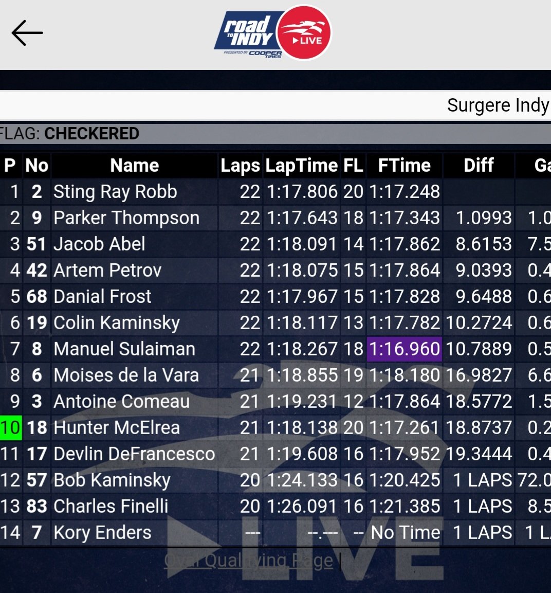 USFPro2000's tweet photo. Checkered flag, and the fifth win of the season for @sting_ray_robb, who increases his points lead to
49 over DeFrancesco.
Thompson comes home 2nd,
Abel 3rd !
#RoadToIndy l #TeamCooperTire #IndyMO l #SurgereIndyPro2000 https://t.co/GKN8MTBQJq