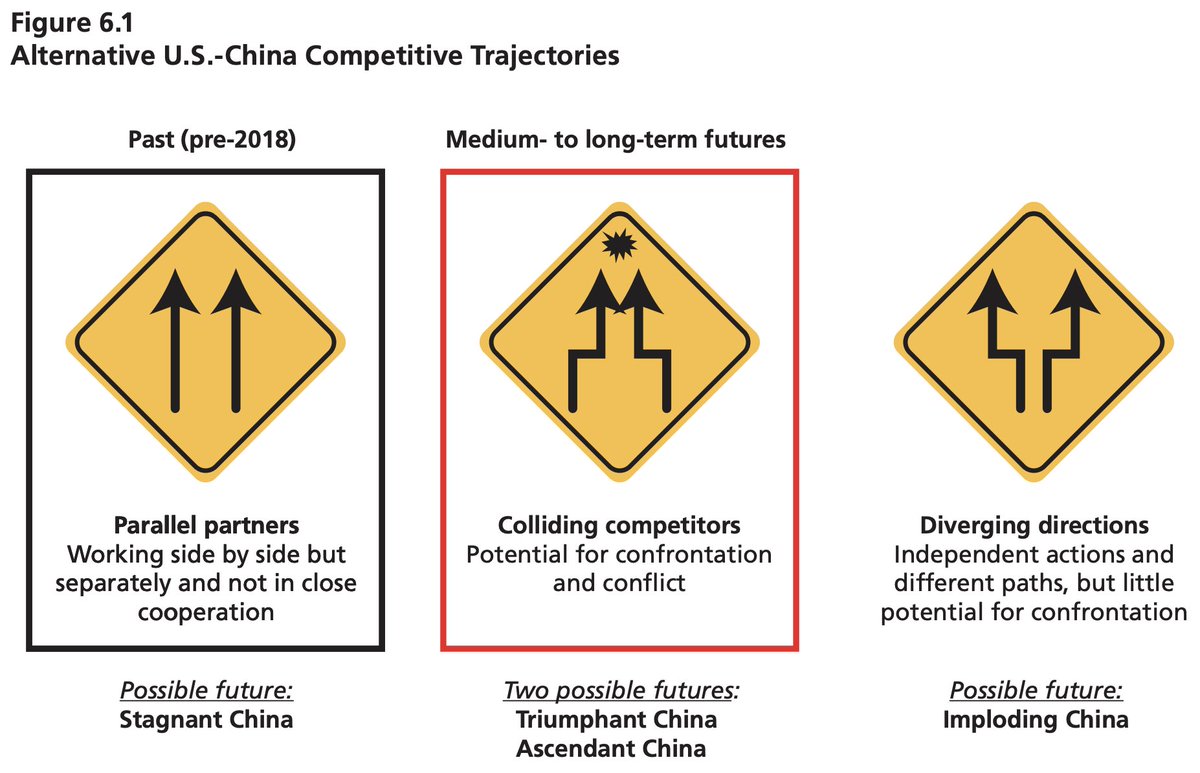 AndrewSErickson's tweet photo. Recommended #Sunday #Reading:
@RANDCorporation report on #China’s #GrandStrategy & alternative #futures to 2050
https://t.co/runihbSzSG
Superb contribution to understanding of #PRC system, strengths vs. challenges & scenarios by Andrew #Scobell & team!
https://t.co/5p9Sa7tvVk https://t.co/eGFL6k7jiu