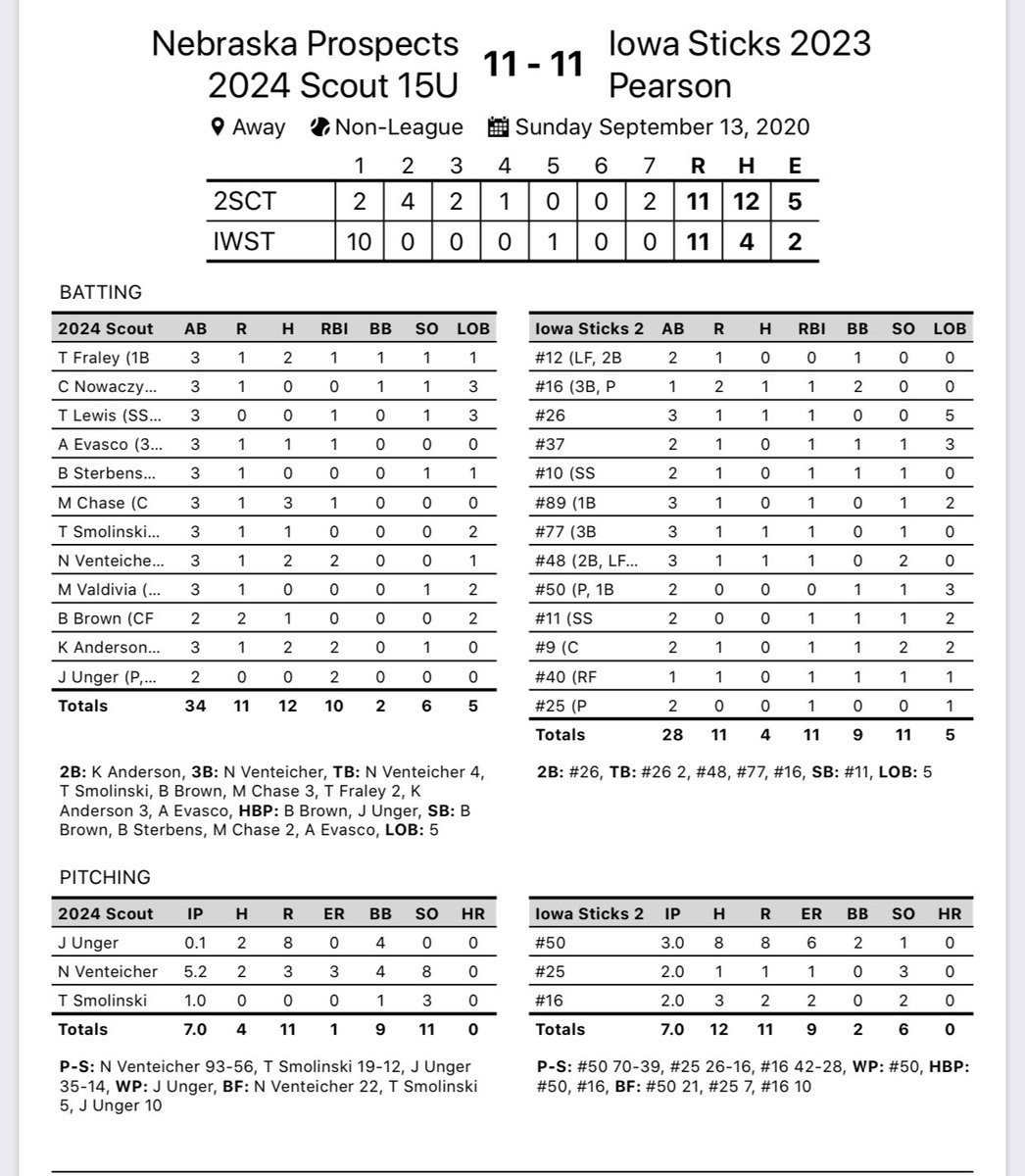 Scout ties 11-11 in the first game of the day. <a href="/NickVenteicher/">Nick Venteicher</a> with a good game on the mound going 5.2 IP, 8 SO along with going 2-3 3B, 2 RBI at the plate. <a href="/KaydenA_22/">Kayden Anderson</a> 2-3 2B, 2RBI              <a href="/Michael_Chase22/">Michael Chase</a> 3-3, RBI