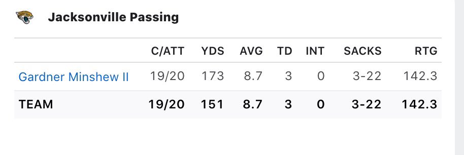 AdamSchefter's tweet photo. Minshew Mania: https://t.co/D1Je8lMUkh