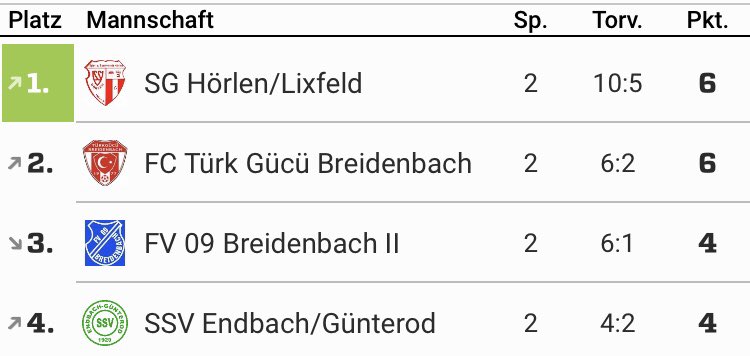 hoerlen_ssv's tweet photo. Was ein Spieltag 💪💪💪 durch den 4:5 Erfolg in Wiesenbach grüßen wir erstmal von der Tabellenspitze 😍😍😍 und unsere zweite konnte die ersten drei Punkte mit dem 0:6 auswärtssieg einfahren 💪😍⚽️ wahnsinn ess Win Tag ! #SGHÖRLENLIXFELD #Kreisliga #Auswärtssieg 🔵🔴⚽️ https://t.co/FmRNDRwlec