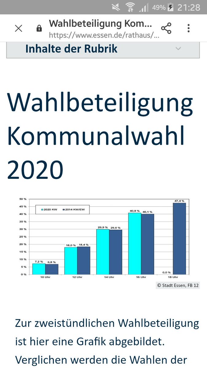 SammyL45836580's tweet photo. @n_roettgen @CDUNRW_de Schatten ist die Wahlbeteiligung. In Essen unter 50 %. https://t.co/TJyW7QWVy3