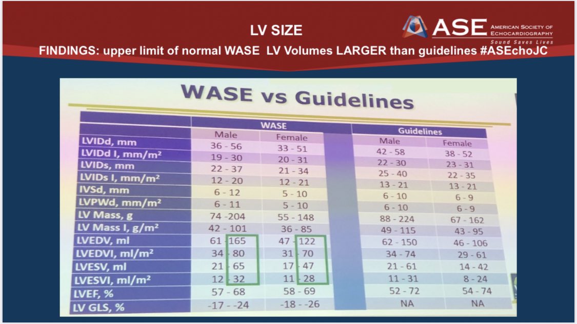 8/Findings:  #WASE Upper Limit of normal LV size by Volumes Larger than current guidelines  #ASEchoJC