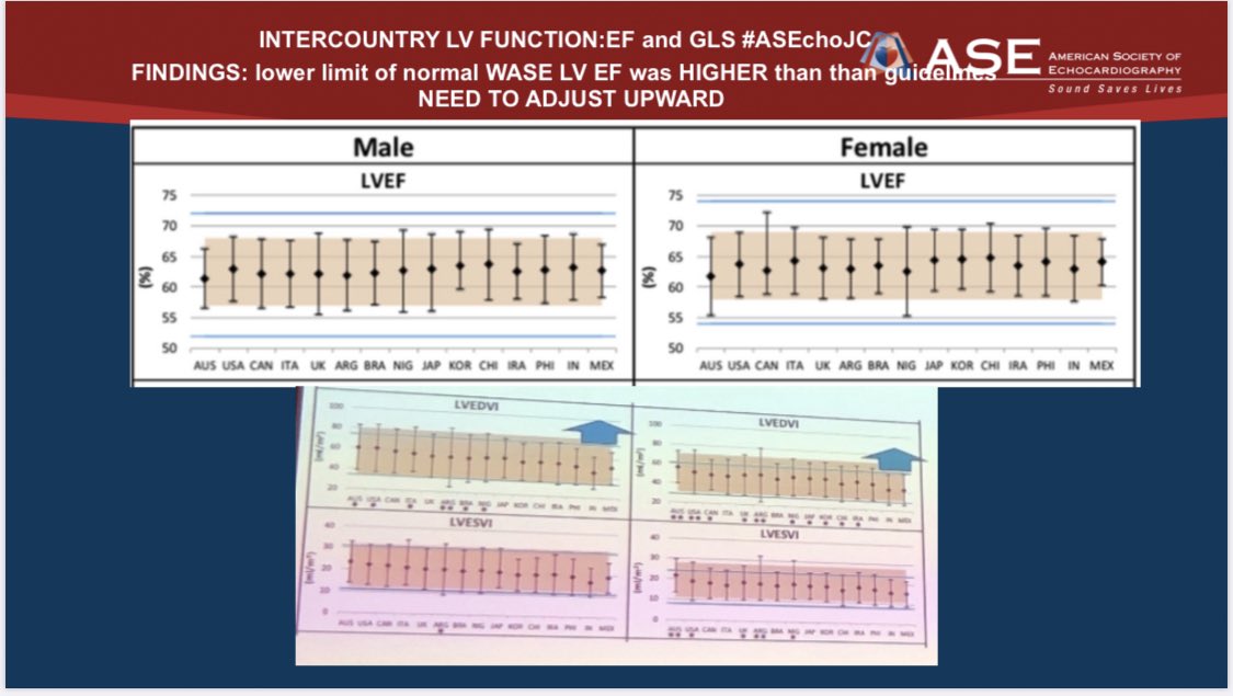 9/Findings: Lower limit of Normal WASE EF was HIGHER than guidelines  #ASechoJC : need to adjust lower cutoff of “normal ” upward in guidelines