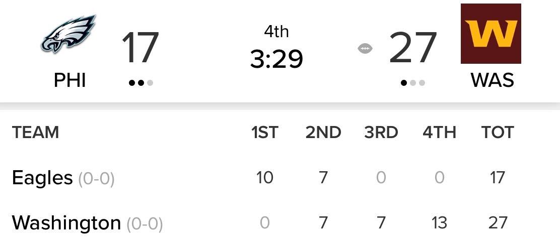 BleacherReport's tweet photo. Eagles fumbled a 17-0 lead to Washington @brgridiron https://t.co/DOMGQqajMP