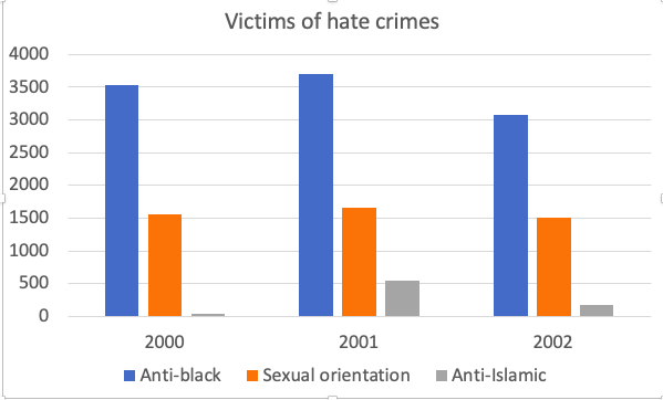 Let me give you that bar graph again. The post-9/11 upsurge in hate crimes against Muslims was real and unforgivable, but the horrible truth is that it didn’t loom that large compared with what Blacks face year in and year out. 9/